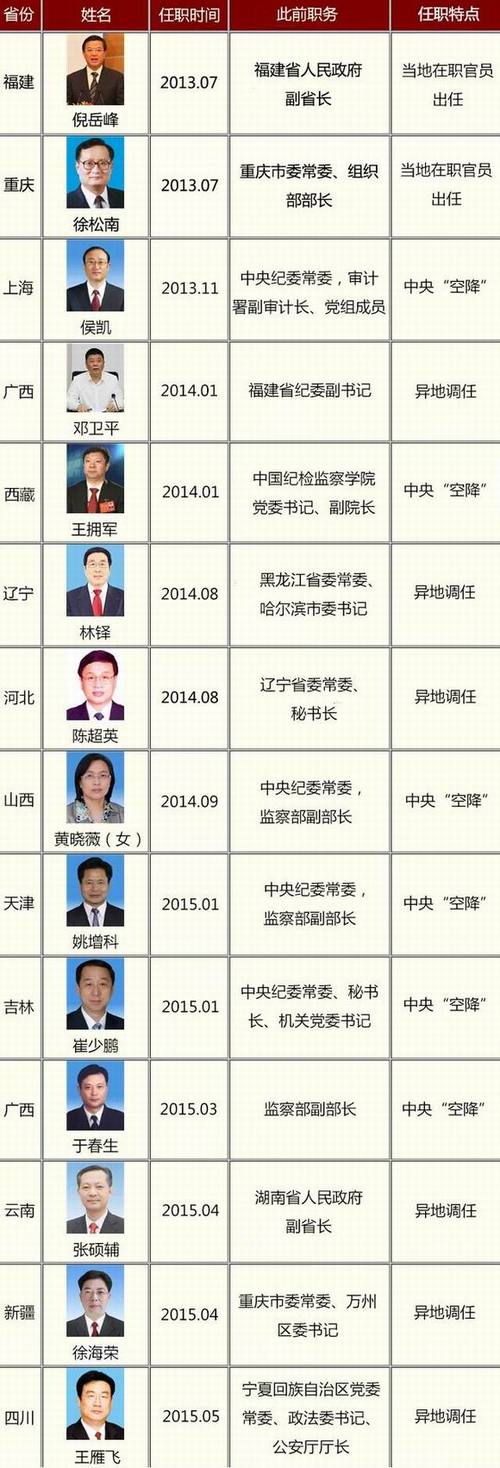 十八大后13省换纪委书记 6人空降6人异地调任 广西两度易人